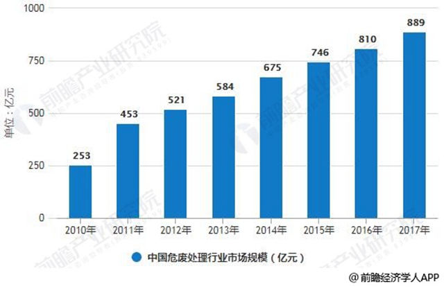 2010-2017年中国危废处理行业市场规模统计情况