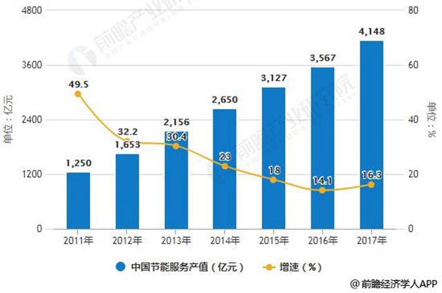 2011-2017年中国节能服务企业数量统计及增长情况