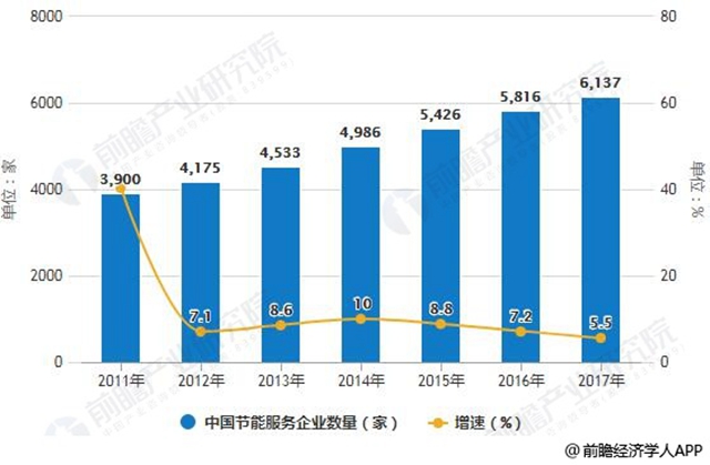 2011-2017年中国节能服务产值统计及增长情况