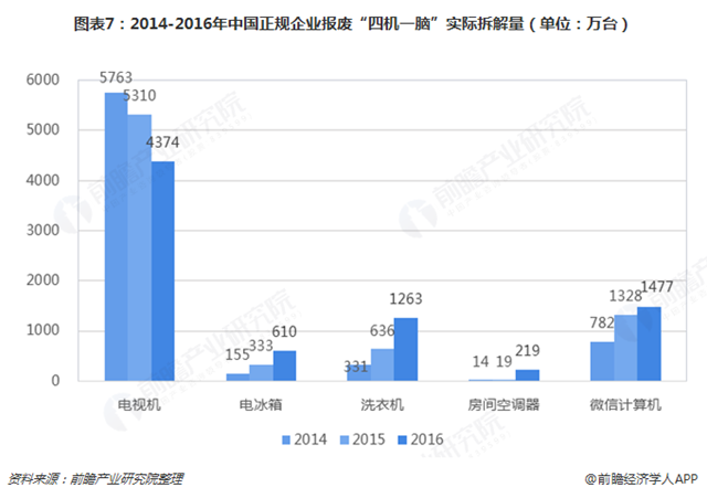 图表7：2014-2016年中国正规企业报废“四机一脑”实际拆解量（单位：万台）  