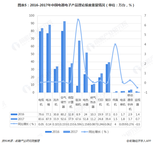 图表5：2016-2017年中国电器电子产品理论报废重量情况（单位：万台，%）  