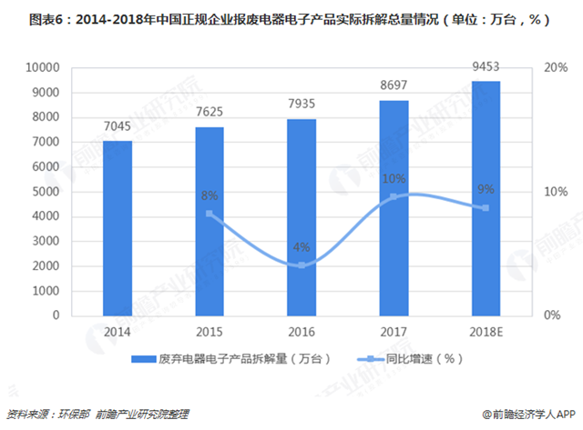 图表6：2014-2018年中国正规企业报废电器电子产品实际拆解总量情况（单位：万台，%）  