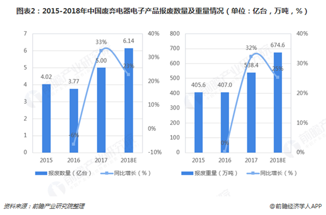 图表2：2015-2018年中国废弃电器电子产品报废数量及重量情况（单位：亿台，万吨，%）   